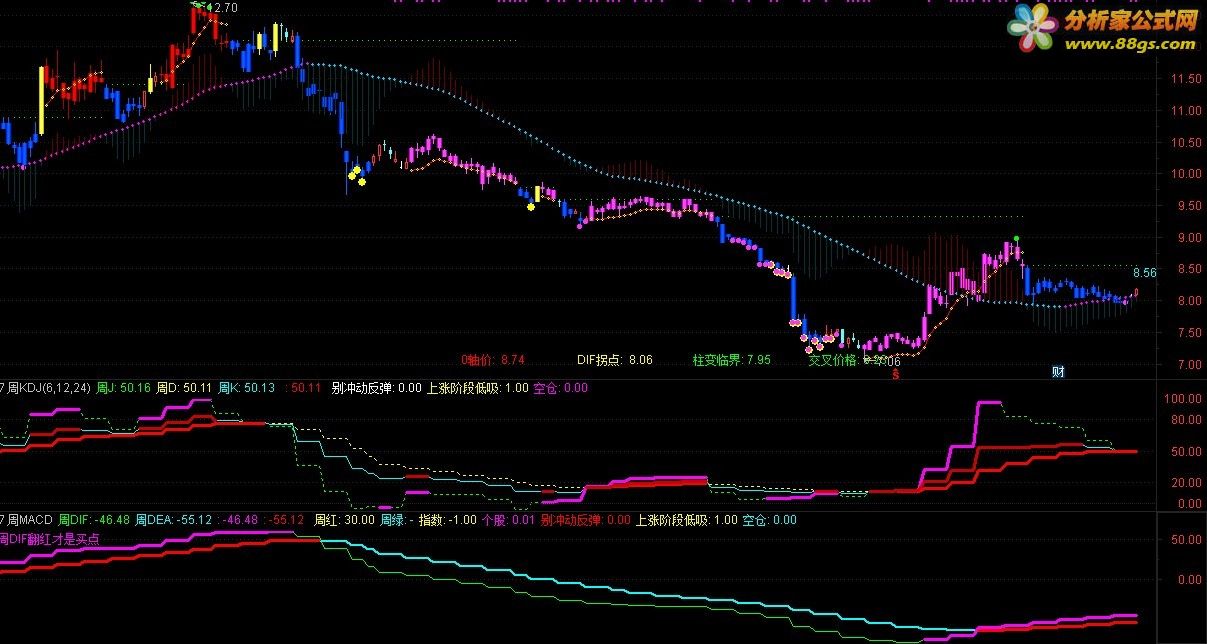 MACDͼ+KDJ+MACDָ ͼ/ͼ ͨ ͼ