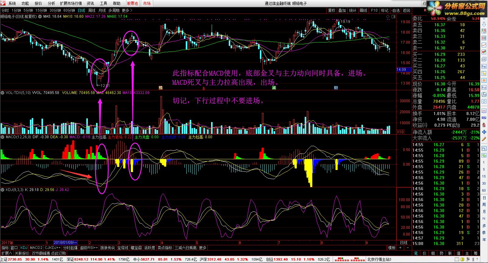 MACD+ָ꣬ͼ ͨţͼ