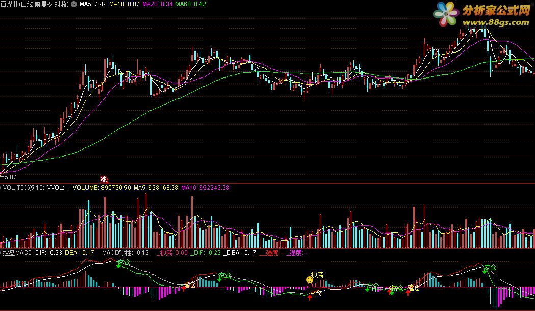 MACDָ꡿ ع