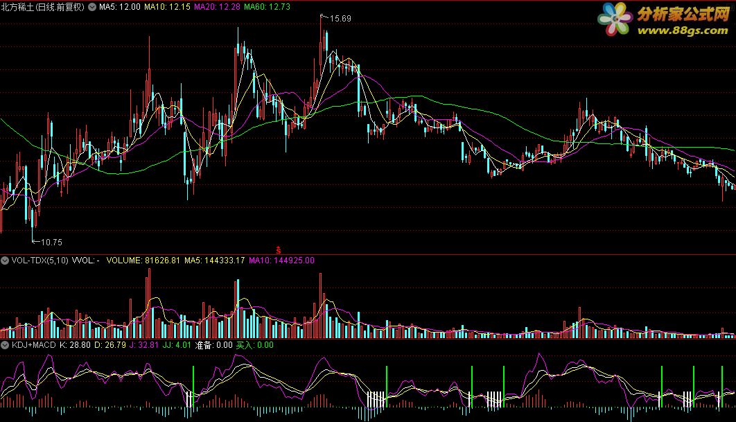 KDJ+MACDָ