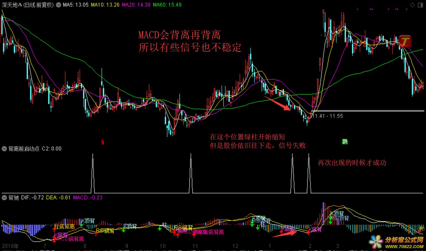 背离前启动点 通达信公式