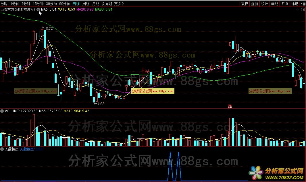 无敌拐点（通达信公式 副图 源码 测试图）