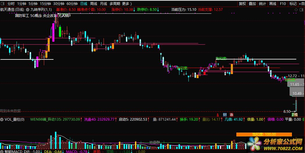 黄金柱九转序列指标（通达信指标 主图 测试图）