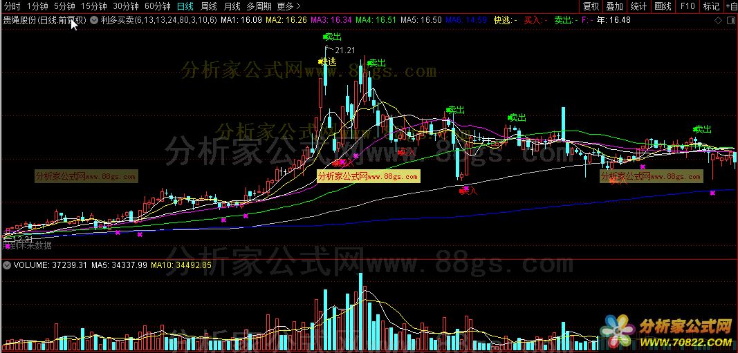 通达信公式 利多买卖主图