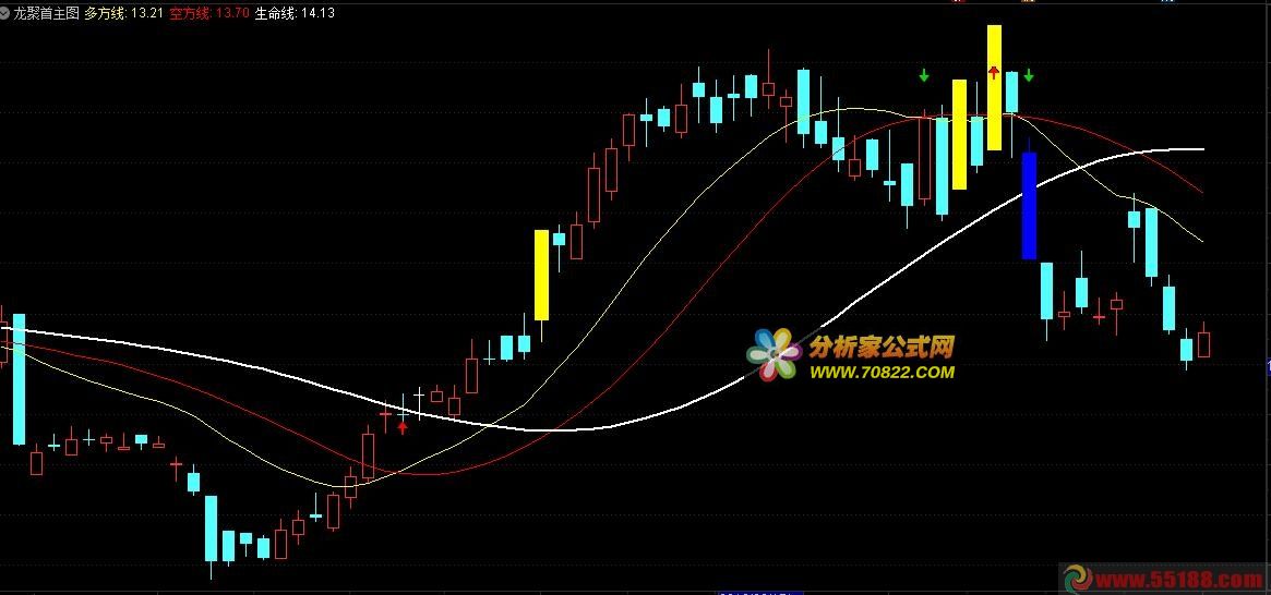 千龙聚首（通达信公式 主图 源码 测试图）