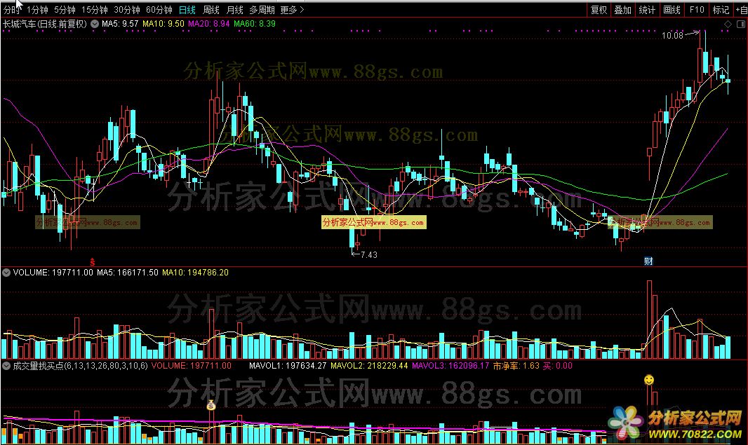 成交量找买点（通达信公式 副图 源码 测试图）