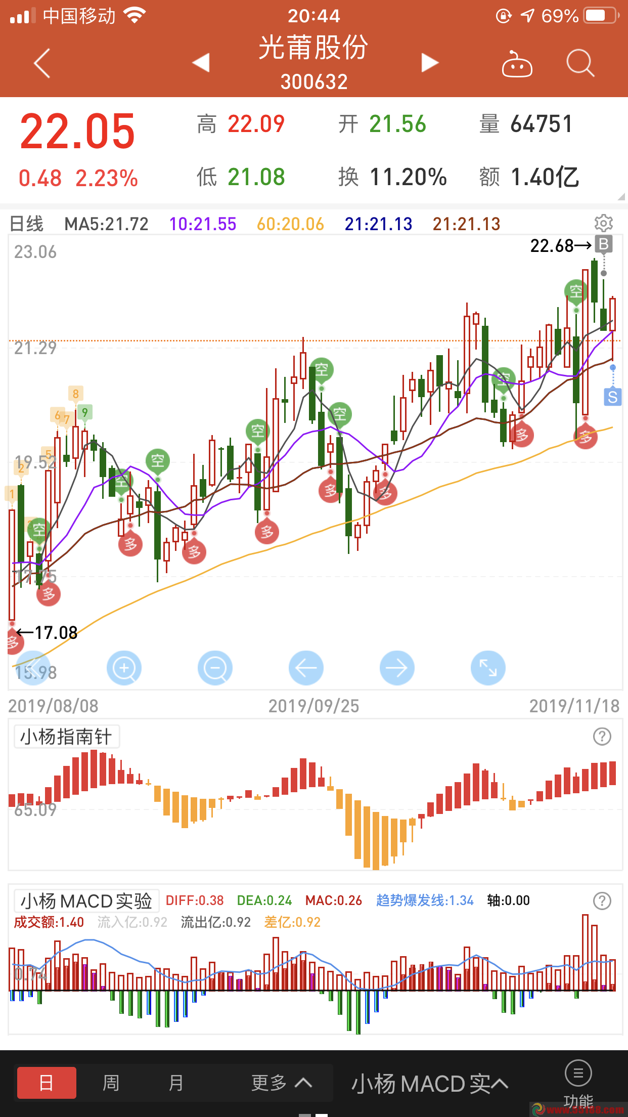 MACD 资金实验版 花顺公式