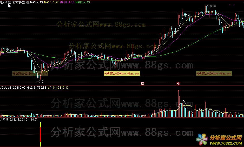 金箍棒（通达信公式 副图 源码 测试图）