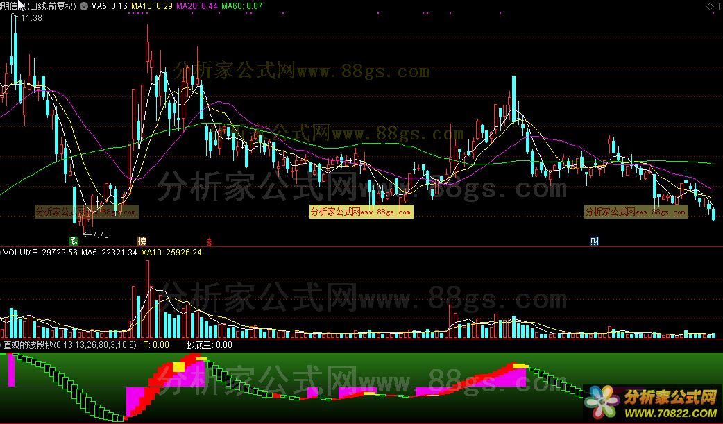 通达信公式直观的波段抄底