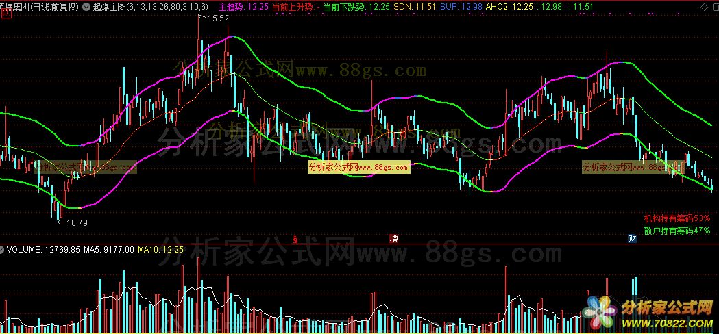 起爆主图（通达信公式 主图 源码 测试图）