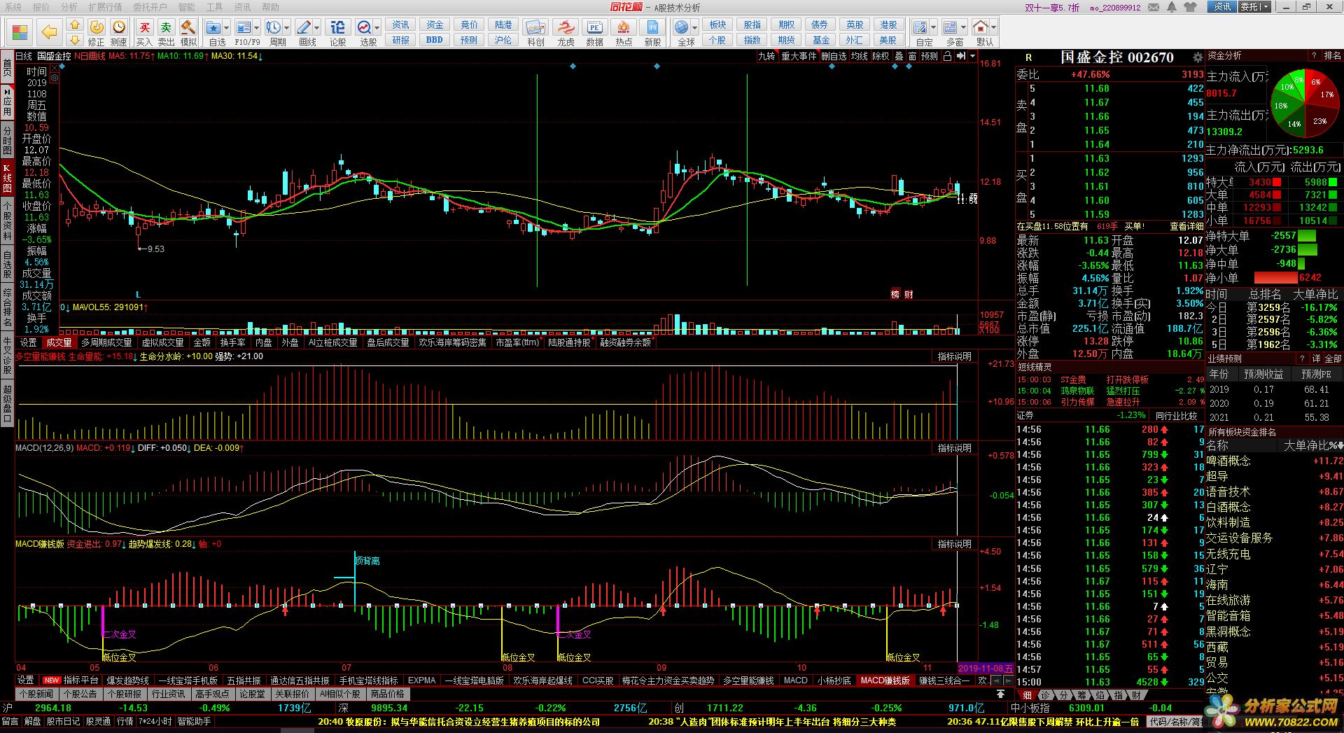 MACD ׬Ǯ