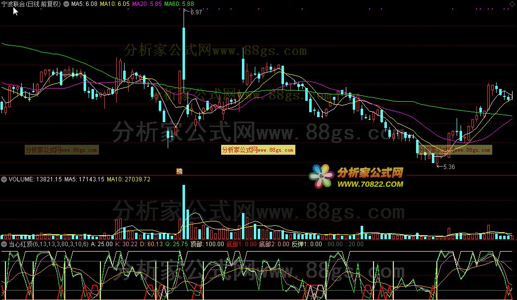 当心红顶（通达信公式 副图 源码 测试图）