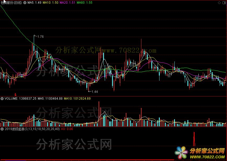2019波段起涨（通达信公式 副图 源码 测试图）