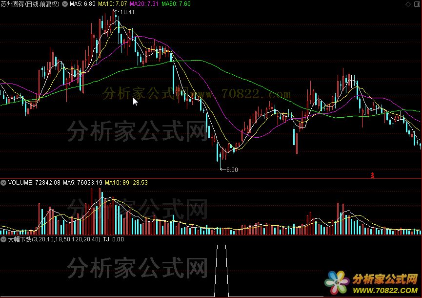 大幅下跌（通达信公式 选股 源码 测试图）