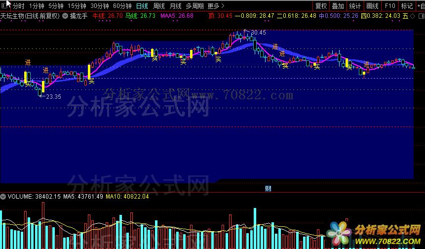 擒龙手（通达信公式 主图 源码 测试图）
