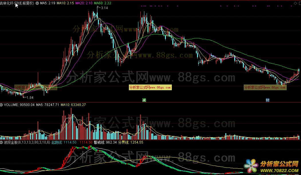 波段金股（通达信公式 主图 源码 测试图）