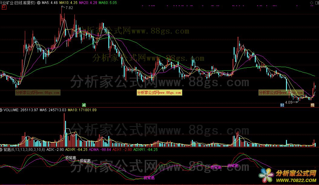 背离（通达信公式 副图 源码 测试图）