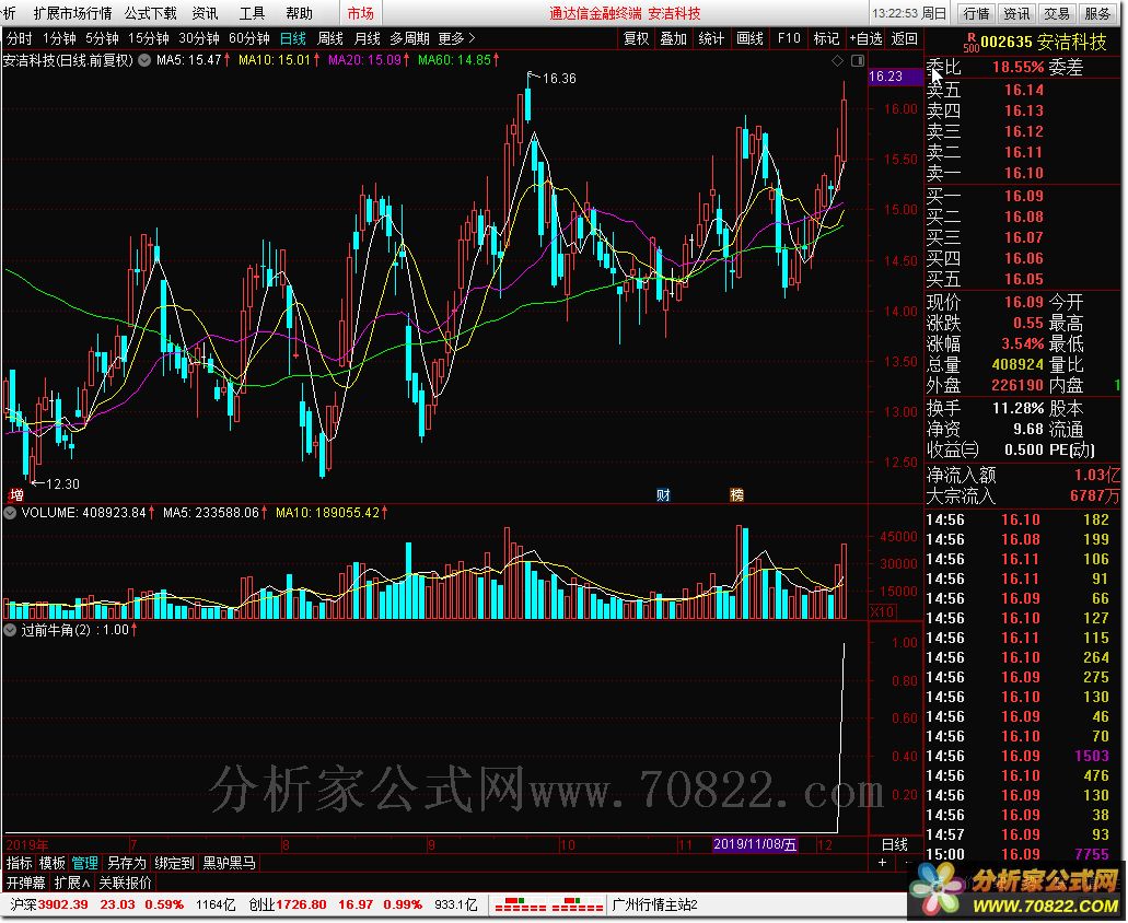 过前牛角（通达信公式 选股 副图 源码 测试图）