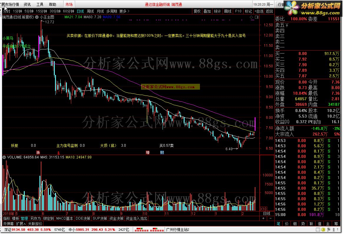 小王主图（通达信公式 主图 源码 测试图）