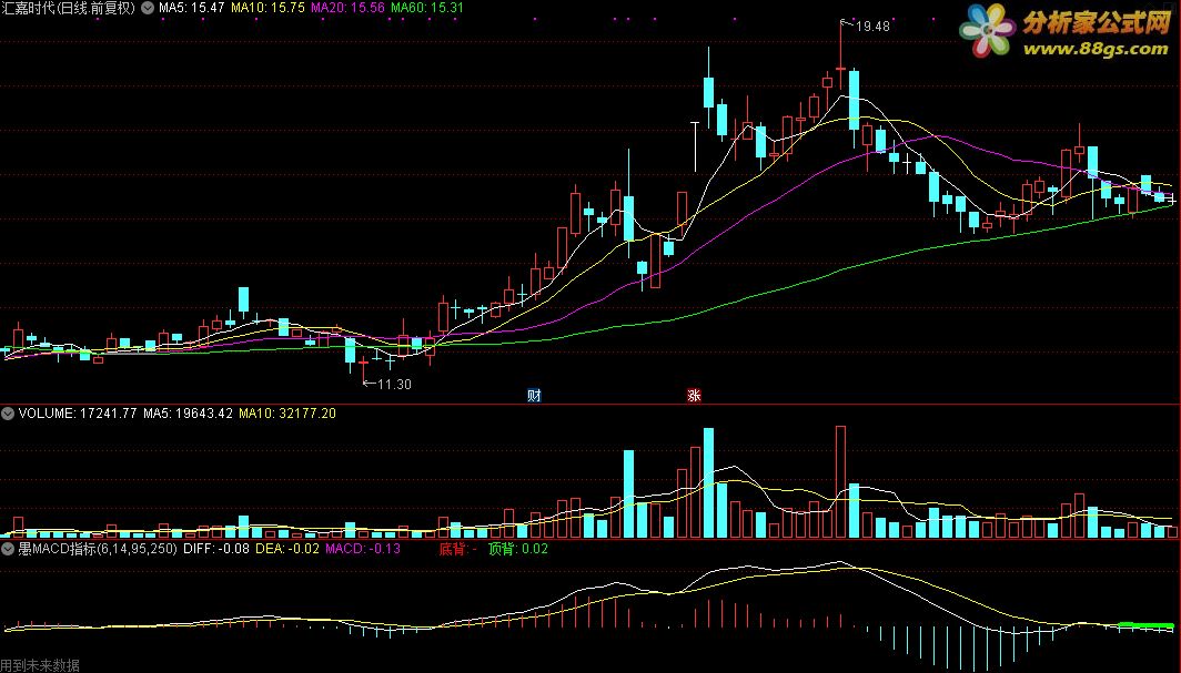 ޹MACDָ(Դ)