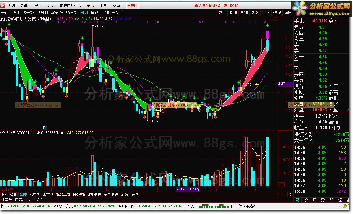 异动主图指标,无未来 (通达信公式 主图 源码 贴图)
