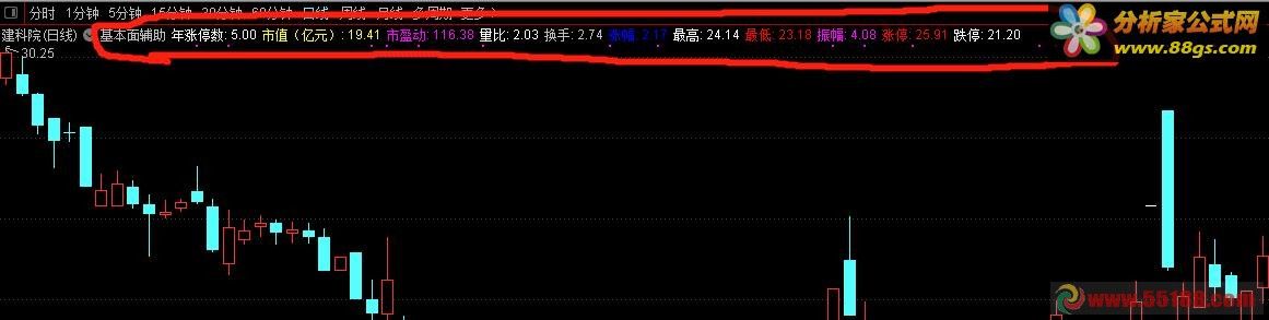 基本面辅助看盘（通达信指标 主图 贴图）