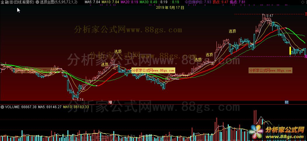 逃顶主图（通达信公式 源码 K线图）