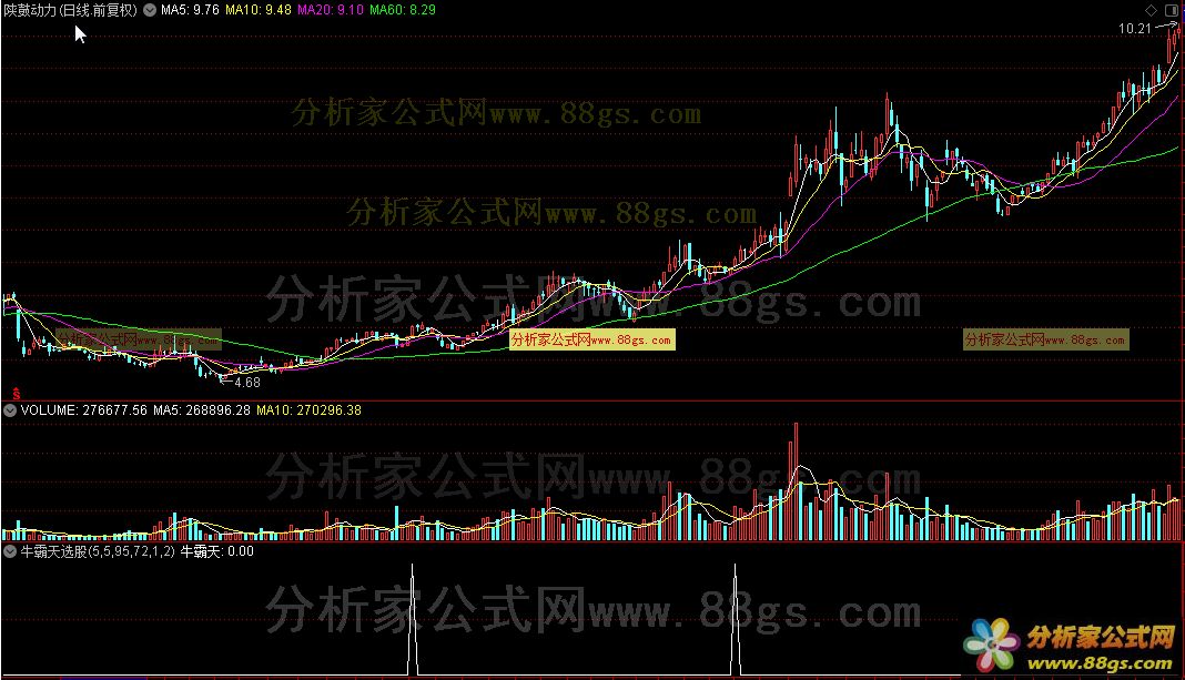 牛霸天选股（通达信公式 源码 K线图）