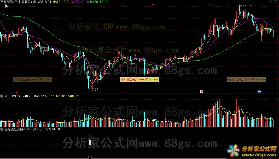 倍缩洗盘选股