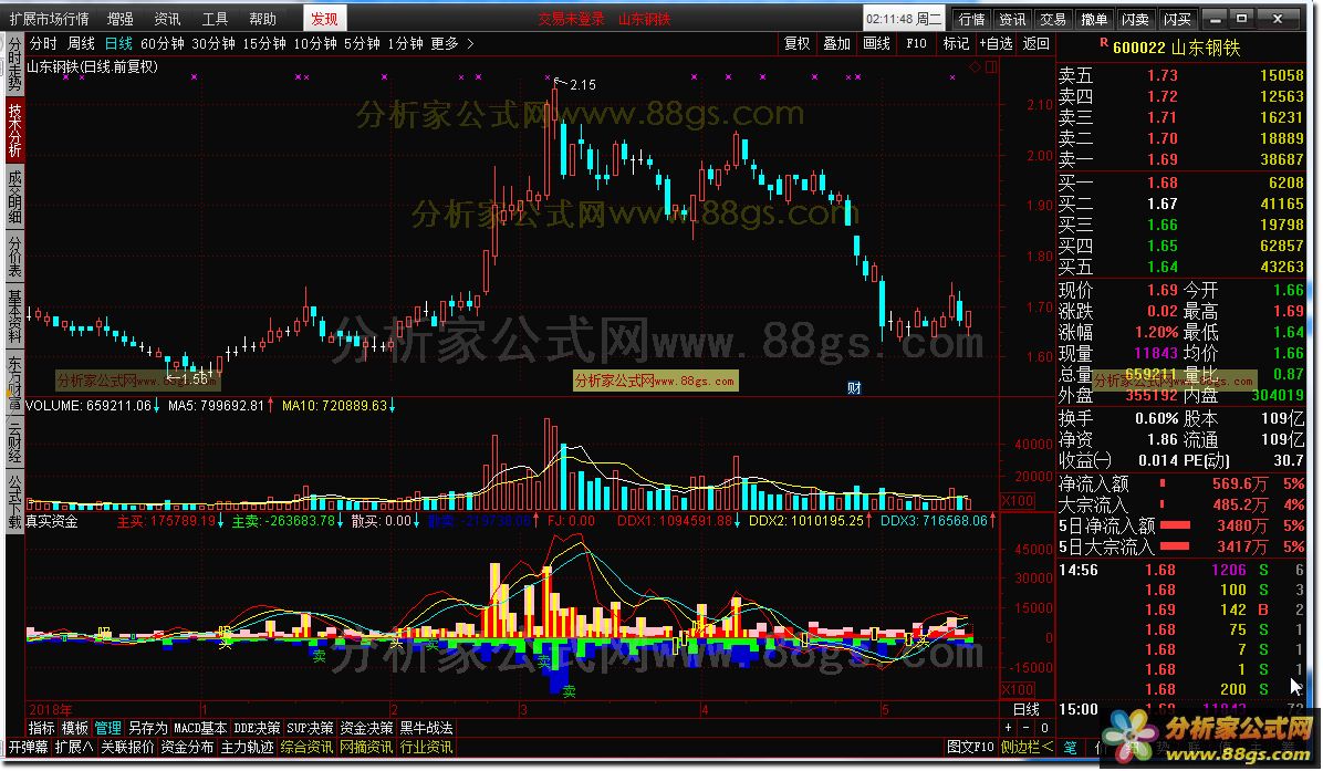 真实资金副图（通达信公式 副图 K线图）