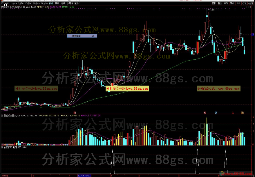 触底长阳（通达信公式 选股 副图 K线图）