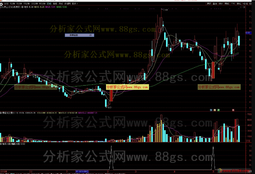 触底长阳（通达信公式 选股 副图 K线图）