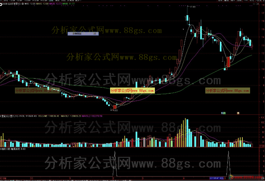 触底长阳（通达信公式 选股 副图 K线图）