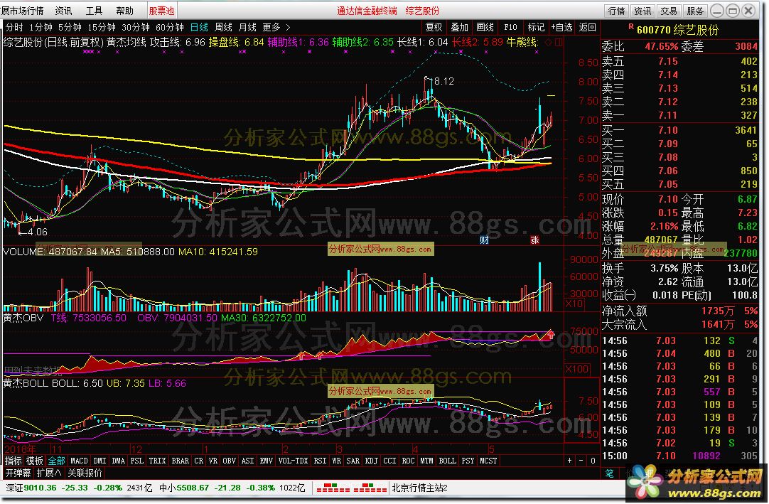黄杰老师全套指标（黄杰均线 黄杰BOLL 黄杰OBV）和谐源码分享