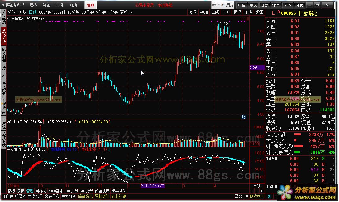 三文鱼身（通达信公式 K线图 和谐源码分享）
