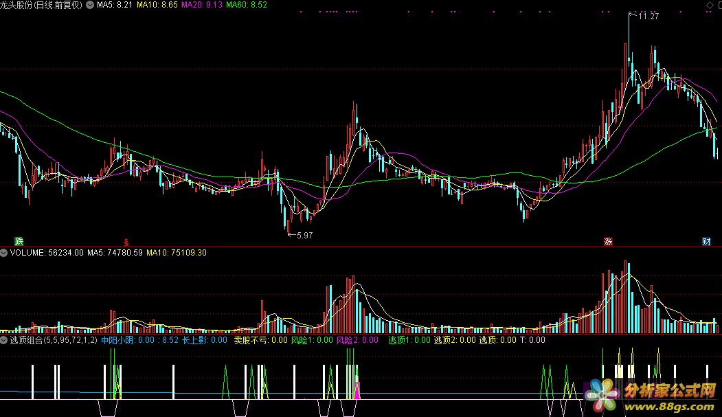逃顶组合（通达信公式 源码 K线图）