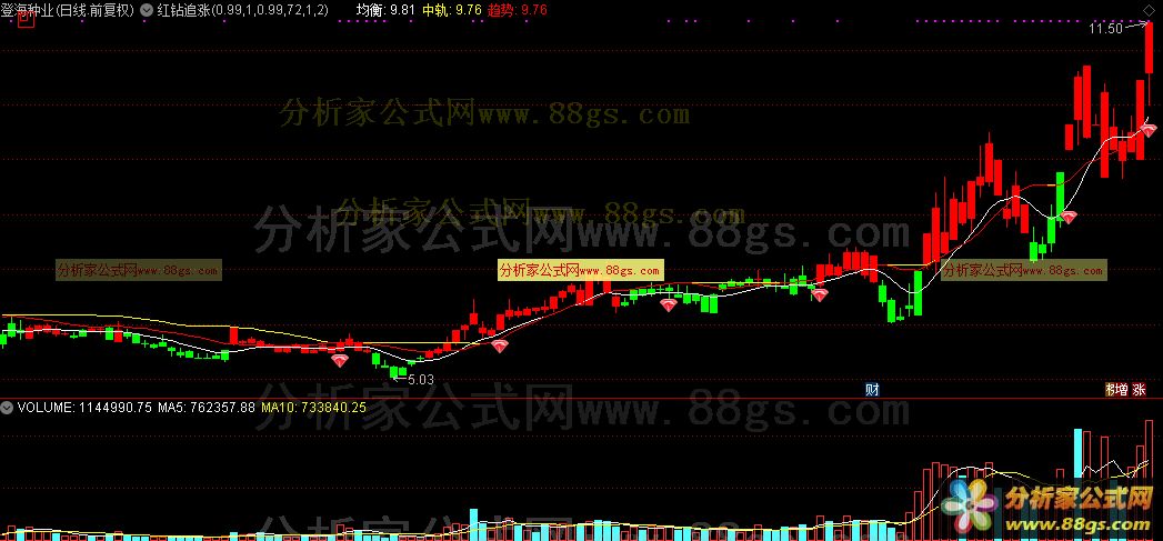 通达信公式红钻追涨主图及选股