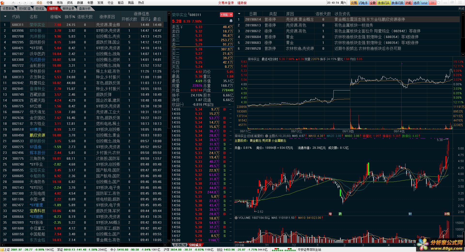 版面公式分享：北上资金+今日涨停+主图同花顺概念