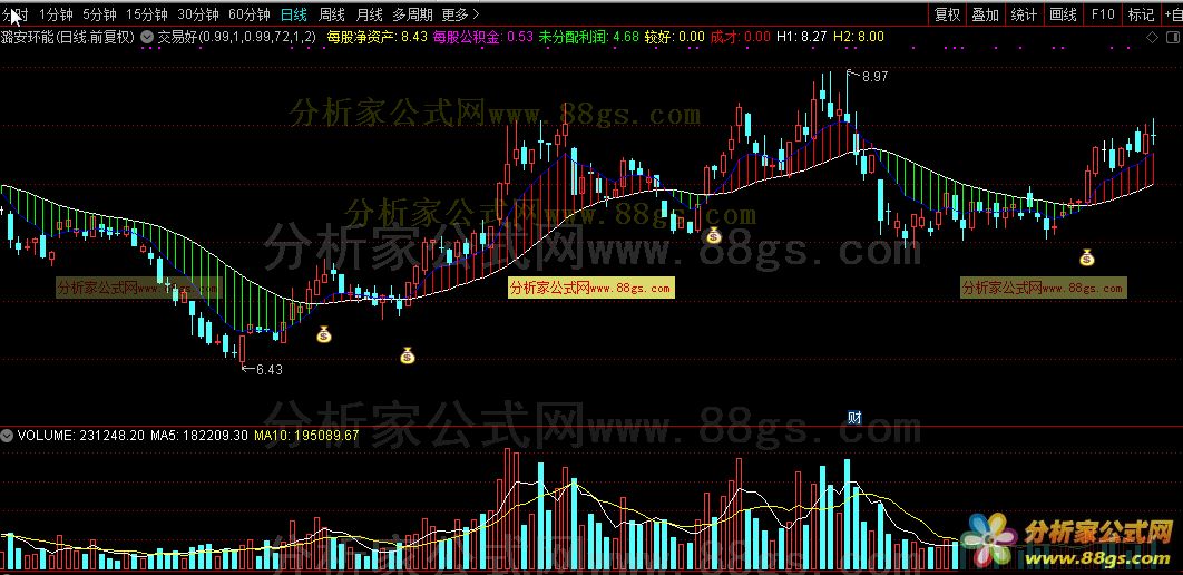 交易好主图（通达信公式 源码 K线图）