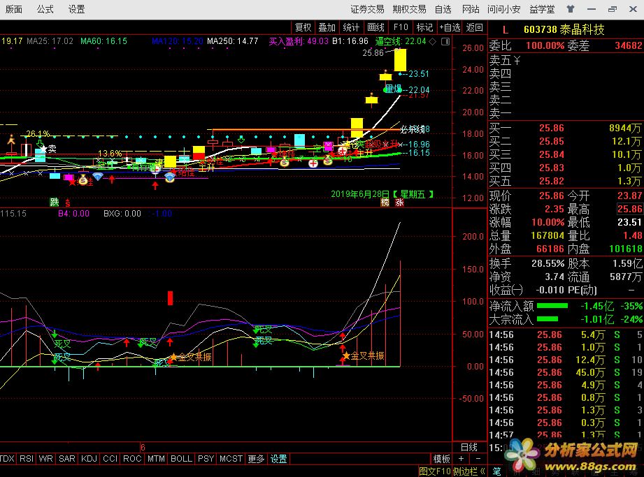 MACD+KDJ ͨŹʽ