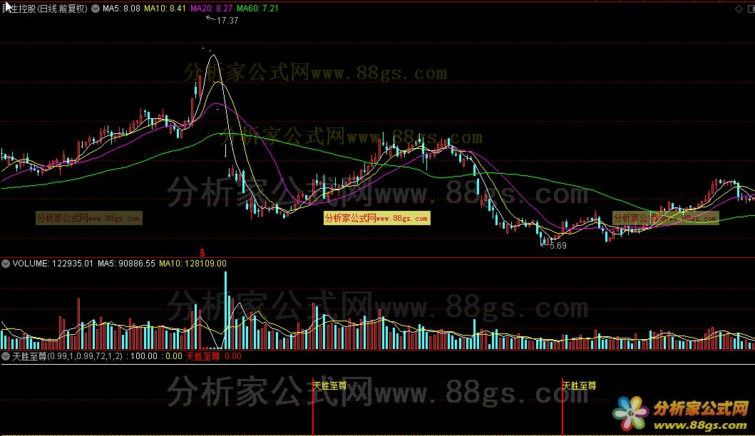 天胜至尊（通达信公式 源码 K线图）