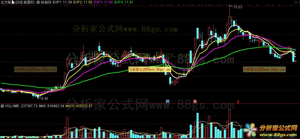 铁规则主图（通达信公式 源码 K线图）