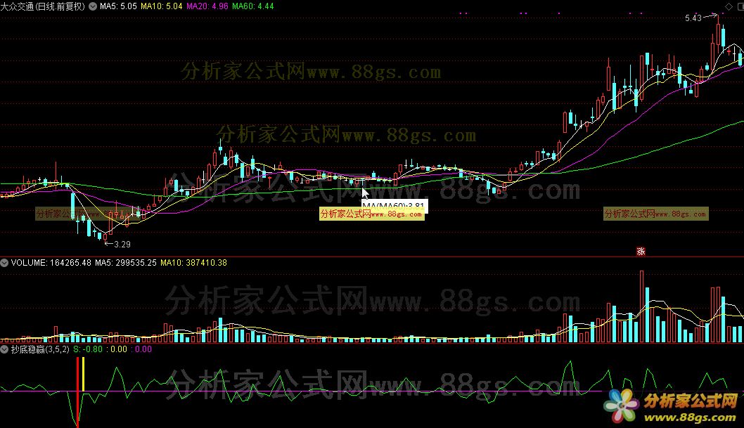 抄底稳赢（通达信公式 副图 源码 K线图）