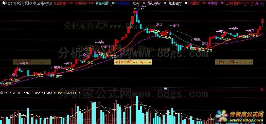 至尊买卖点会员专用指标