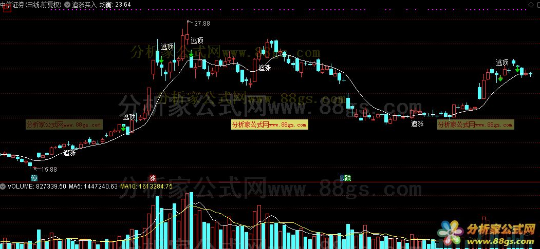 追涨买入（通达信公式 源码 K线图）