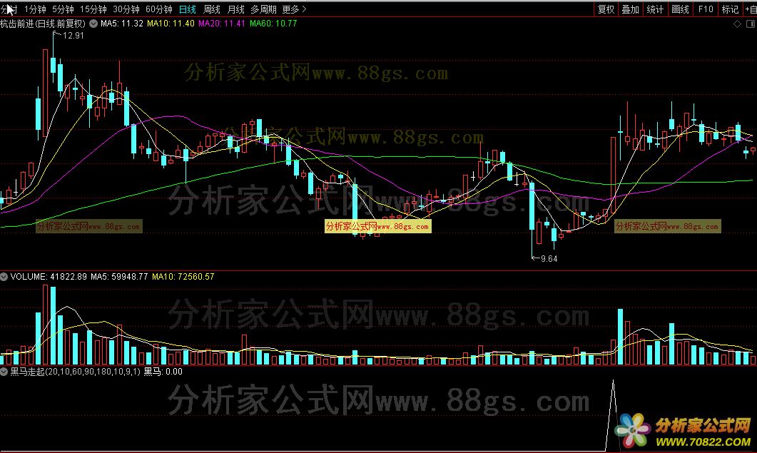 嘿马走起（通达信公式 副图 源码 K线图）