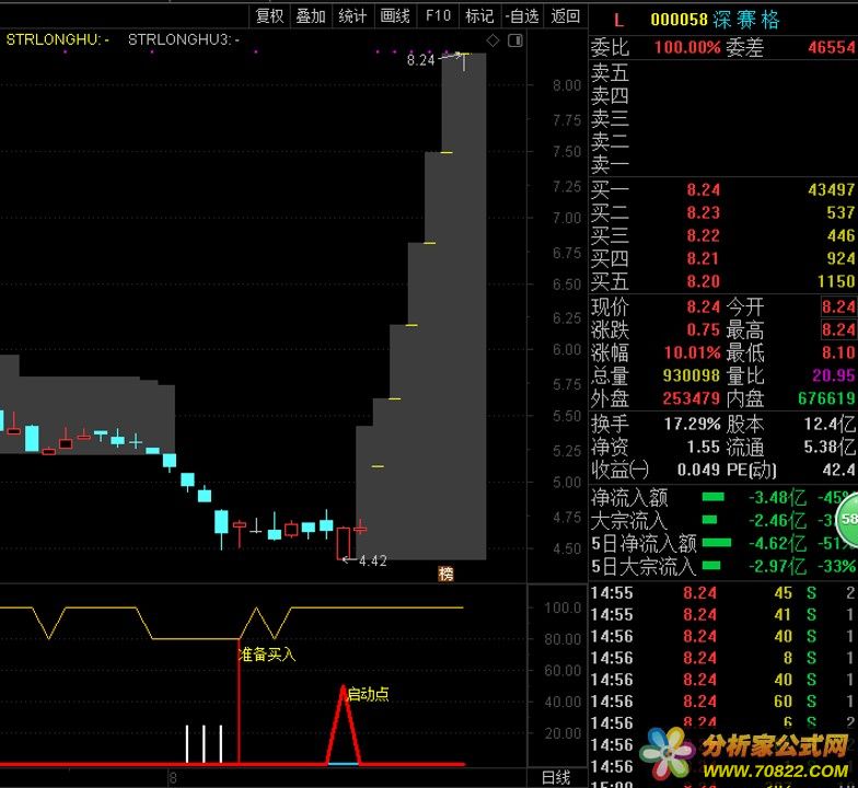 拉升启动（通达信公式 副图 选股 源码 K线图）不后补 不飘移