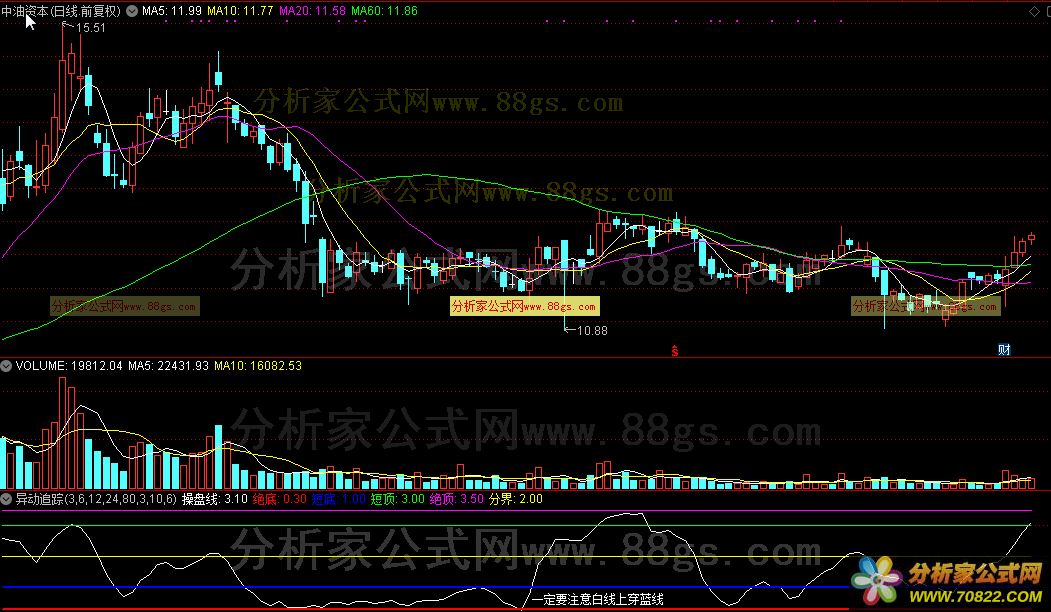 异动追踪（通达信公式  副图 源码 K线图）