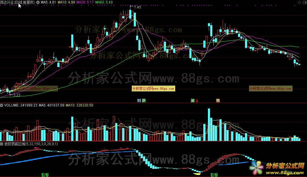 通达信公式波段顶底区域源码