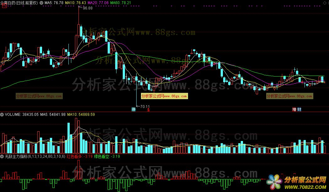 无敌主力（通达信公式 副图 源码 测试图）